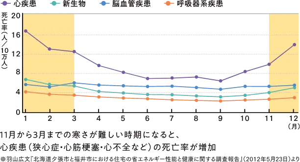 自宅での疾患別死亡率の月変化