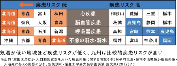 都道府県別の疾患リスク