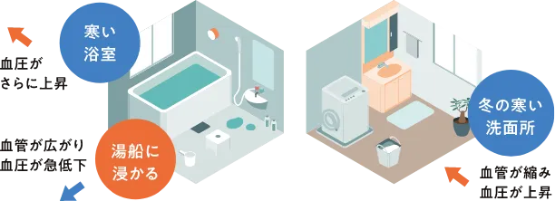 入浴中のヒートショック