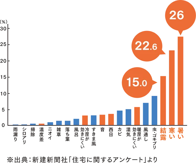 建てたあとに関するアンケート